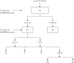 Goodlimium Oxide Extection Slowchart