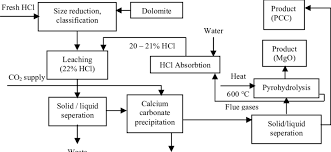 Process flow chart of producing barium chloride by hydrochloric acid method